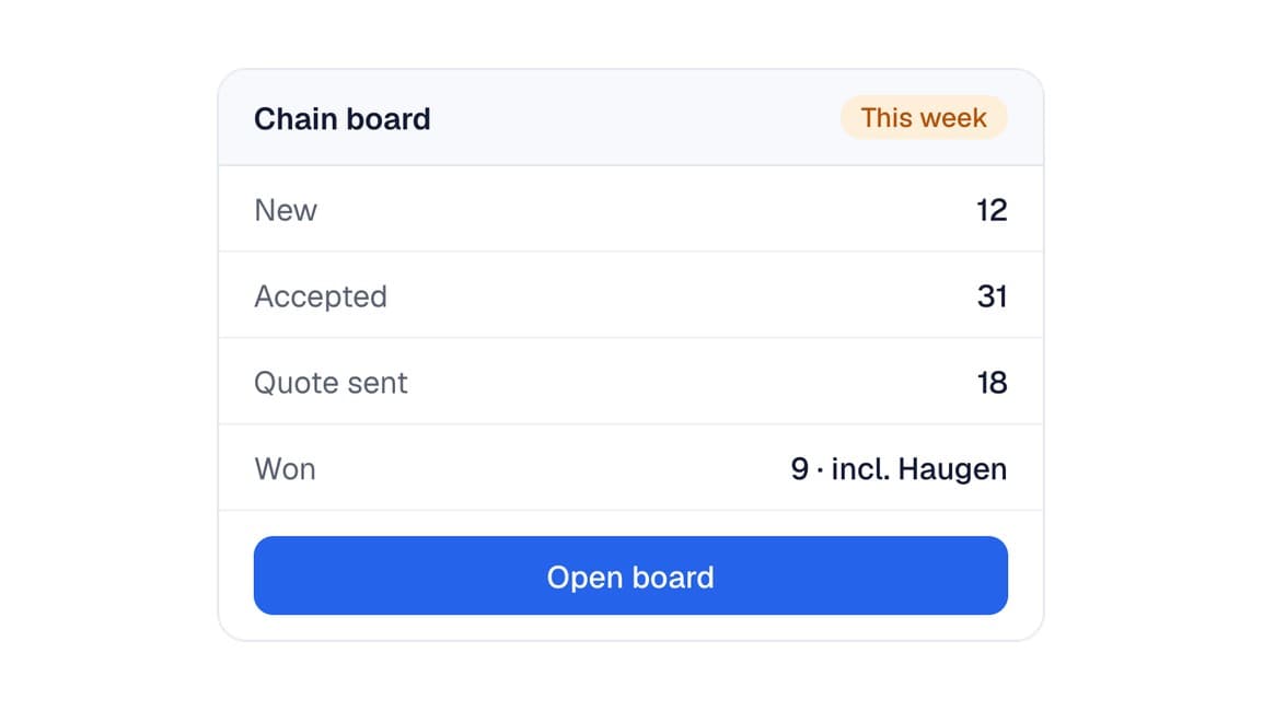 The chain board this week: 12 new, 31 accepted, 18 quotes sent, 9 won including Haugen