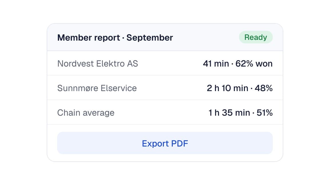 The September member report: response time and win rate for Nordvest Elektro, Sunnmøre Elservice and the chain average