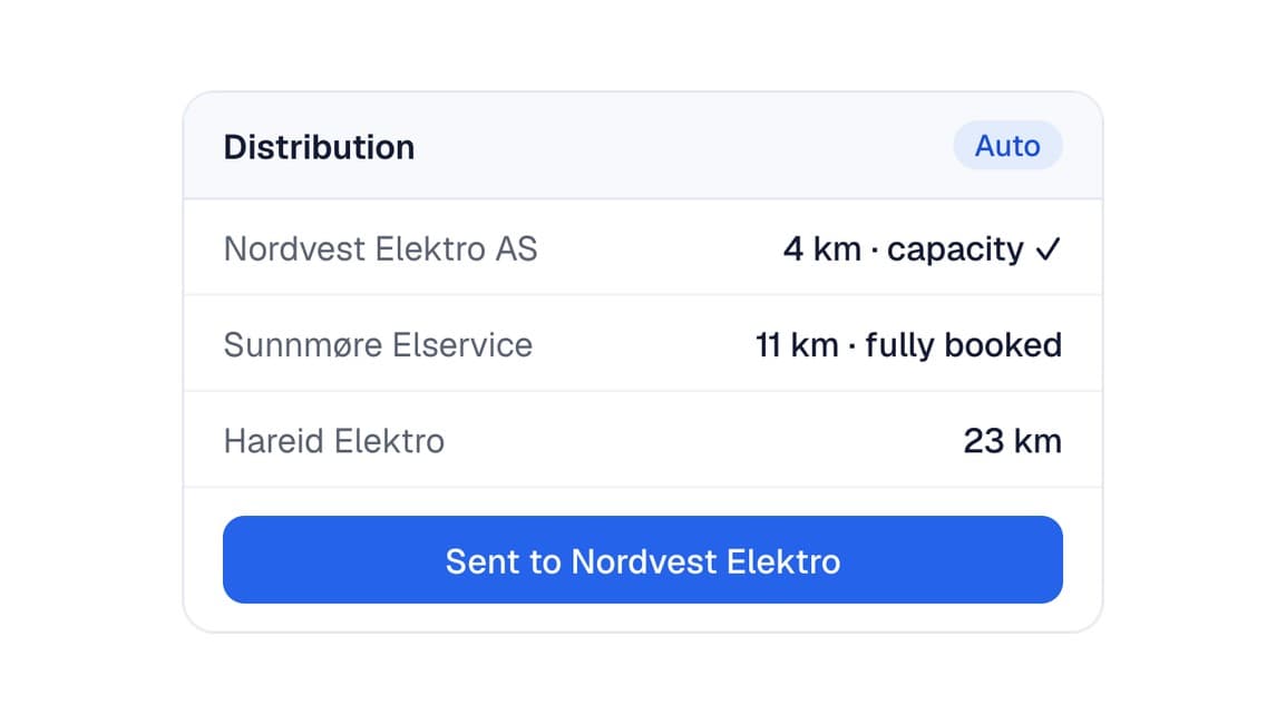 Automatic distribution sends the lead to Nordvest Elektro, 4 km away with capacity